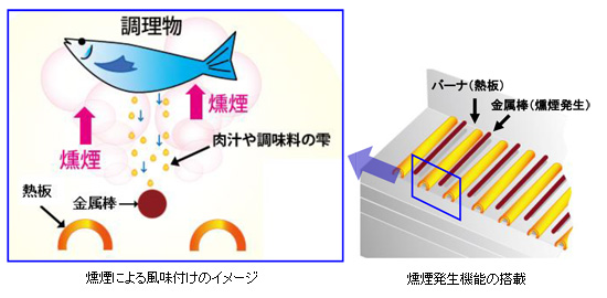 燻煙発生機能の搭載