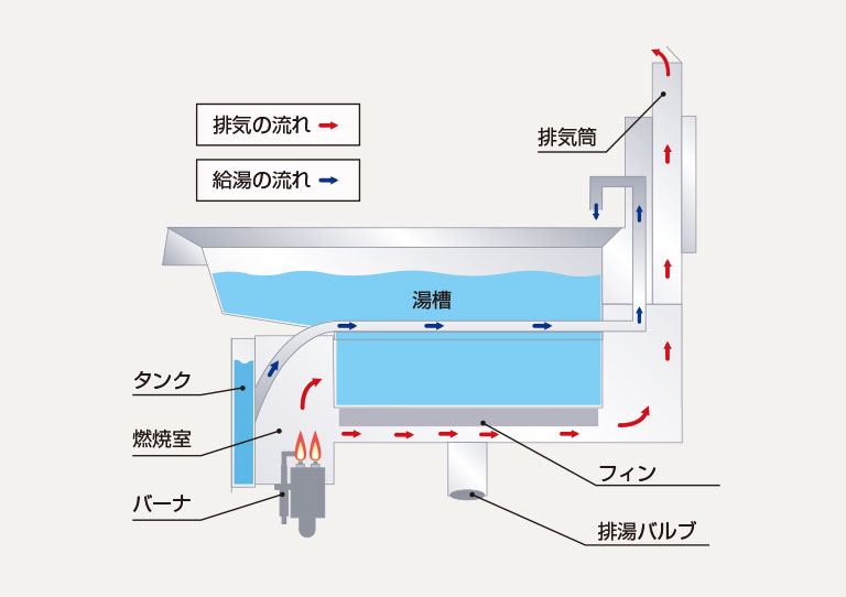 湯温の低下を軽減