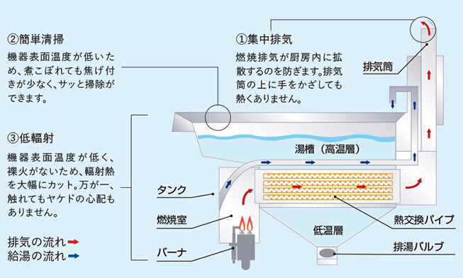 槽内イメージ図