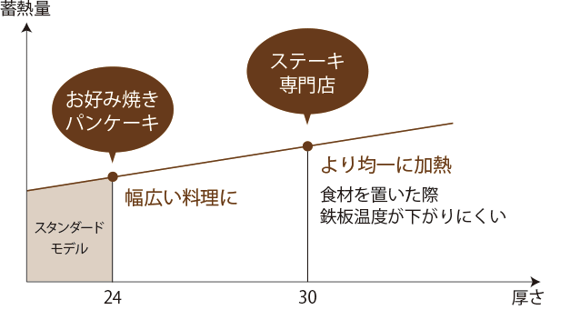 鉄板の厚みと蓄熱量の関係　24mmまではスタンダードモデル。24mm～お好み焼き、パンケーキなど幅広い料理に。30mm～ステーキ専門店などに最適。より均一に加熱可能で食材を置いた際鉄板温度が下がりにくい特徴がある