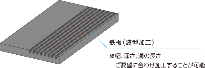 波型加工の図