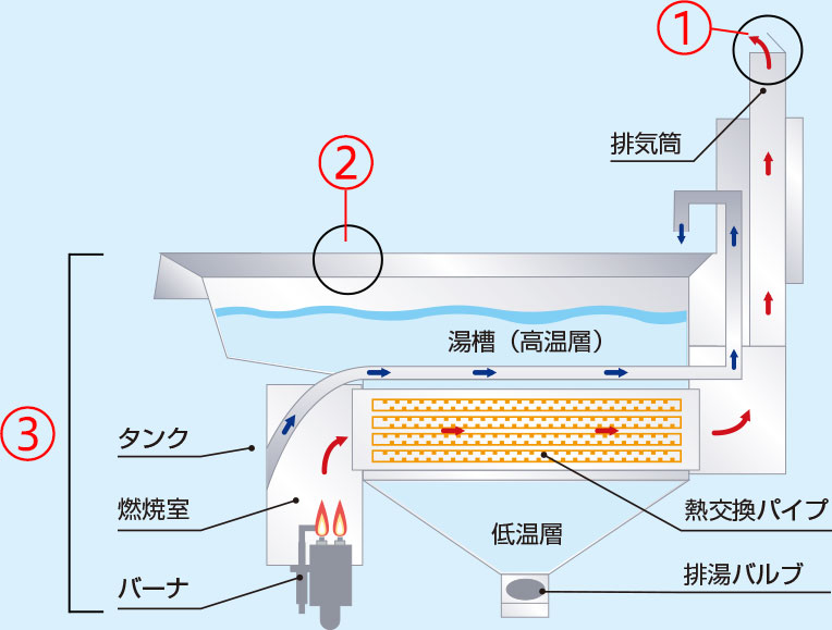 全てのアイテム シティオ豊橋2017年製 タニコー TGUS-50 角槽 LPガス ゆで麺 機 ラーメン釜 4テボ W50D60H80 32 cm  35L 茹で麺 省エネタイプ 蒼龍 涼厨 プロパン