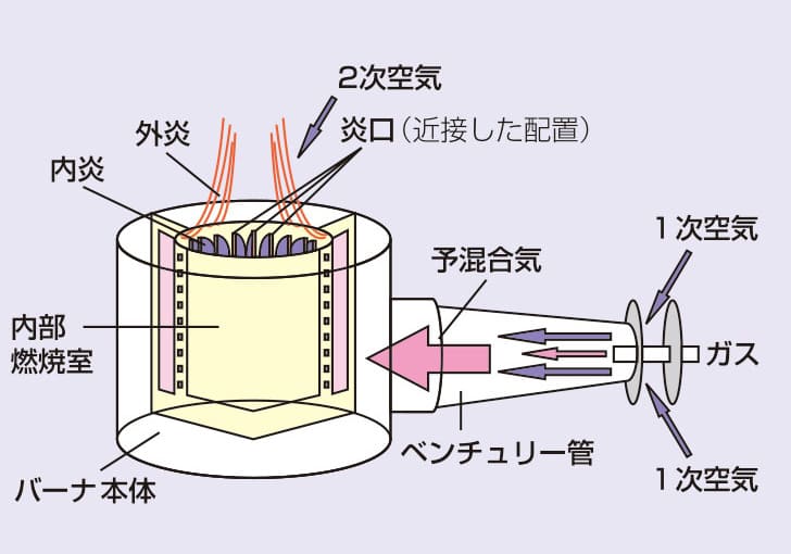 バーナ内部にスリット状の炎口を近接して配置し、さらにバーナ中央下部からの2次空気の流入を塞いだ内部燃焼室内を持つ。