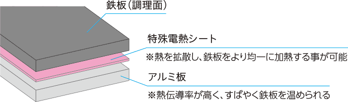 特殊電熱シート、アルミ板の図