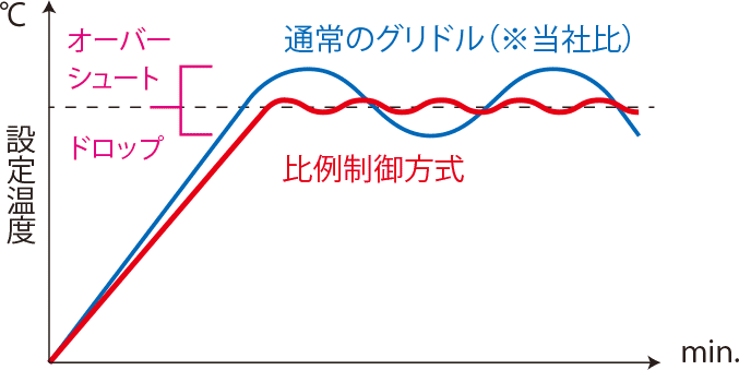 グリドル・鉄板焼：業務用厨房機器のタニコー株式会社