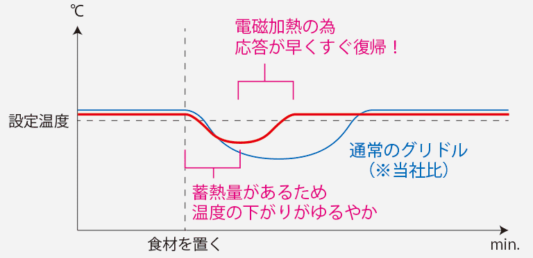 設定温度と温度変化のグラフ