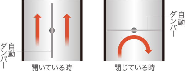 自動ダンパーで料理の仕上がりとクオリティを上げる