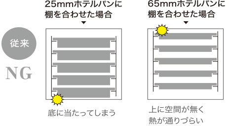 従来 NG 25mmホテルパンに棚を合わせた場合、底に当たってしまう。65mmホテルパンに棚を合わせた場合、上に空間が無く熱が通りづらい