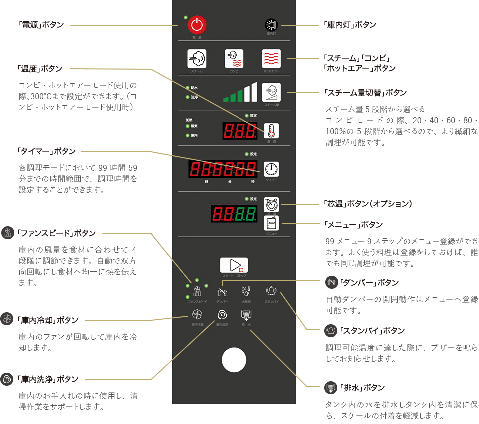 操作パネルの図